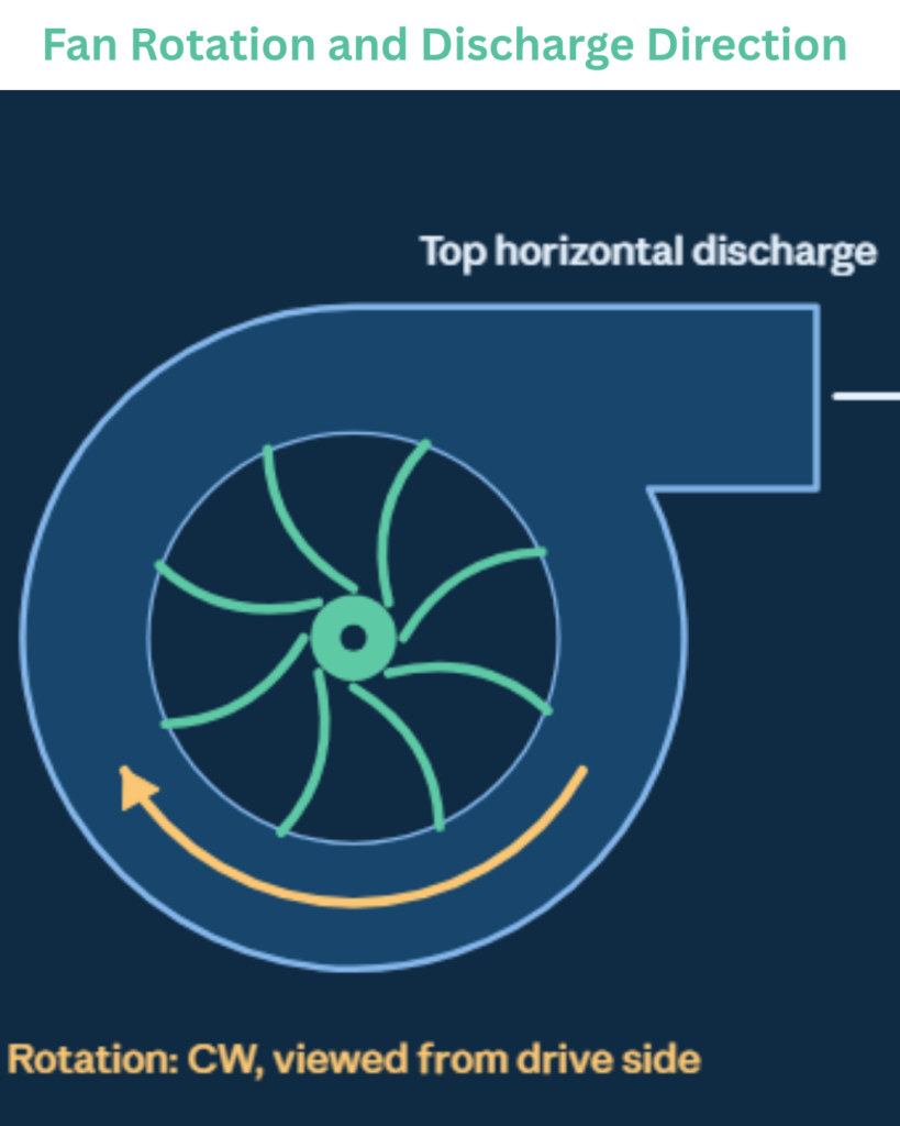 AMCA fan discharge positions